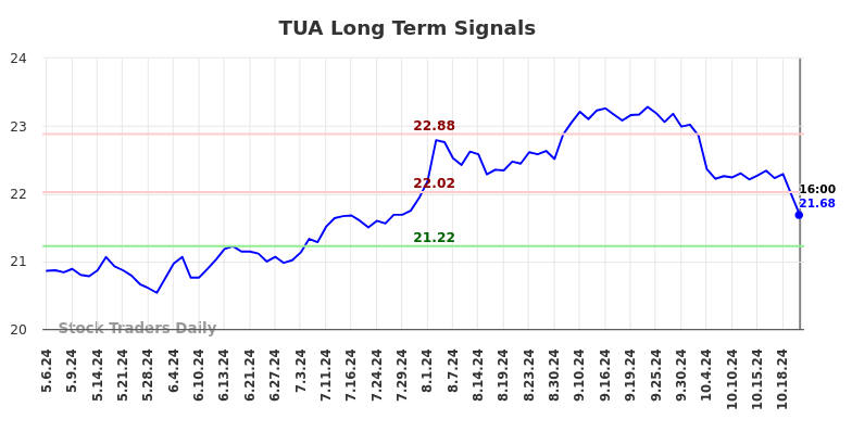 TUA Long Term Analysis for November 4 2024