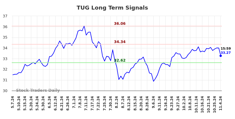 TUG Long Term Analysis for November 4 2024