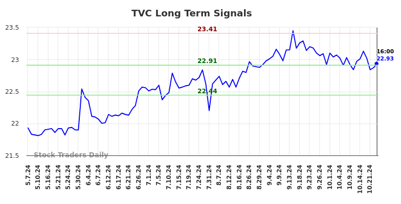 TVC Long Term Analysis for November 4 2024