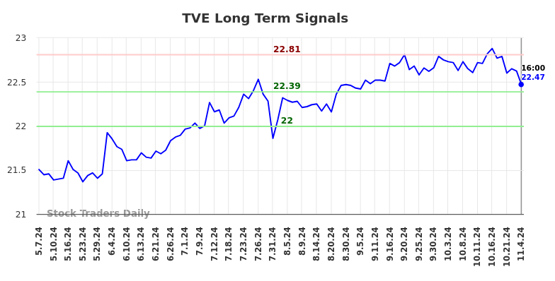 TVE Long Term Analysis for November 4 2024