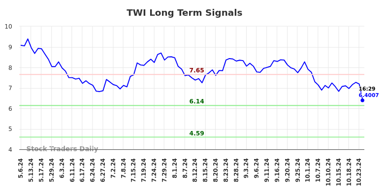 TWI Long Term Analysis for November 4 2024