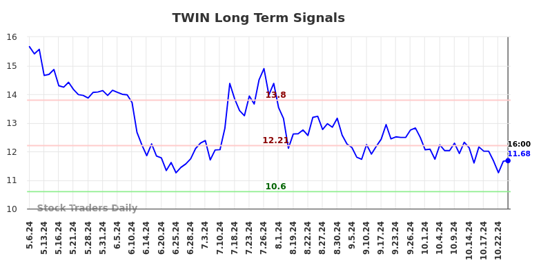 TWIN Long Term Analysis for November 4 2024