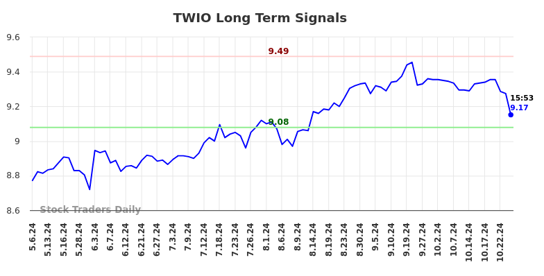 TWIO Long Term Analysis for November 4 2024