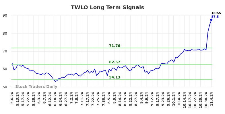 TWLO Long Term Analysis for November 4 2024