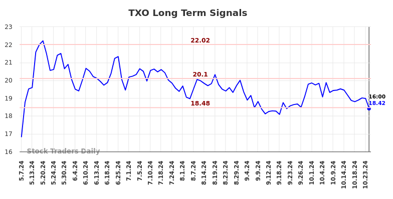 TXO Long Term Analysis for November 4 2024