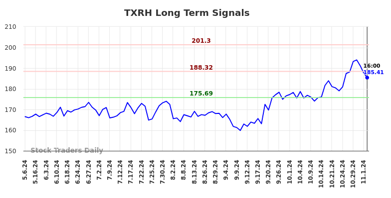 TXRH Long Term Analysis for November 4 2024