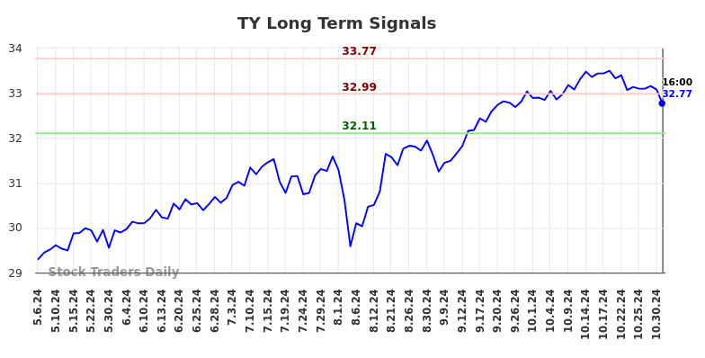 TY Long Term Analysis for November 4 2024