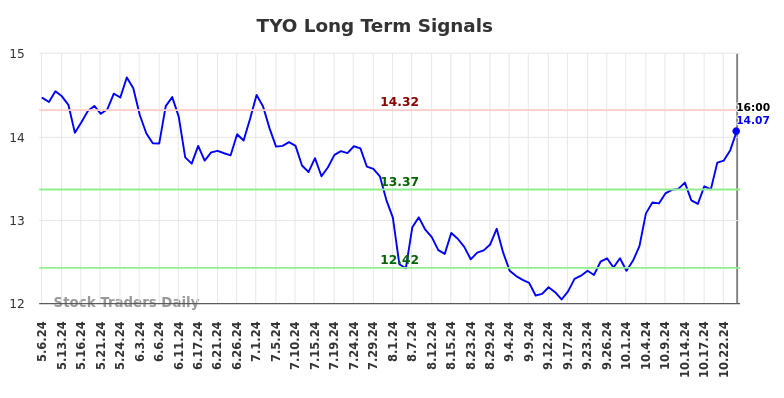 TYO Long Term Analysis for November 4 2024