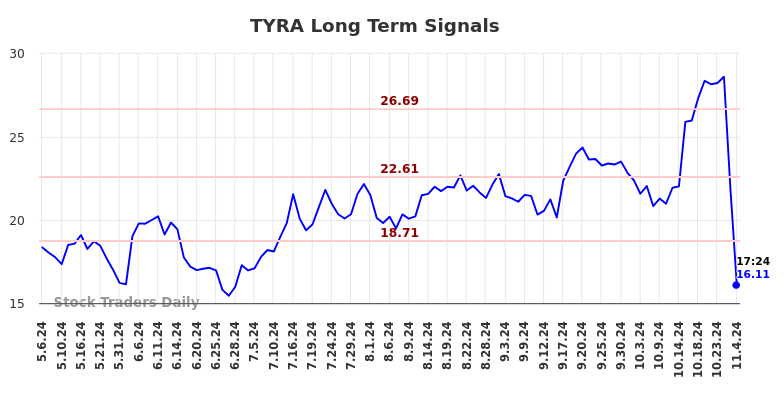 TYRA Long Term Analysis for November 4 2024