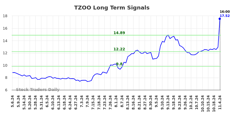 TZOO Long Term Analysis for November 4 2024