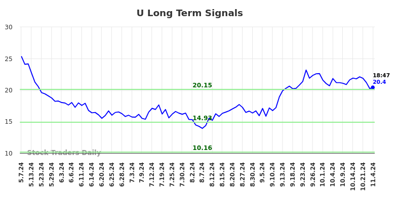 U Long Term Analysis for November 4 2024