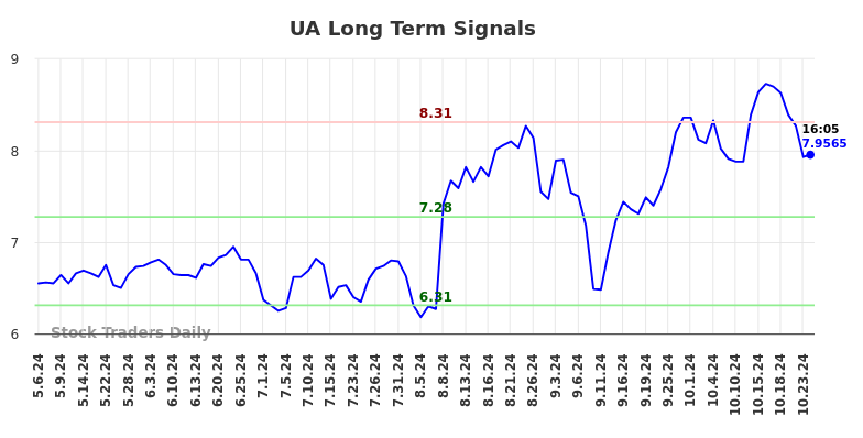 UA Long Term Analysis for November 4 2024