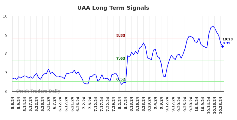 UAA Long Term Analysis for November 4 2024