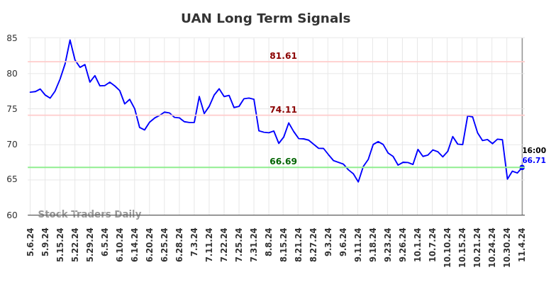 UAN Long Term Analysis for November 4 2024