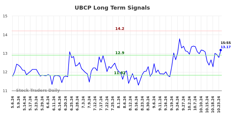 UBCP Long Term Analysis for November 4 2024