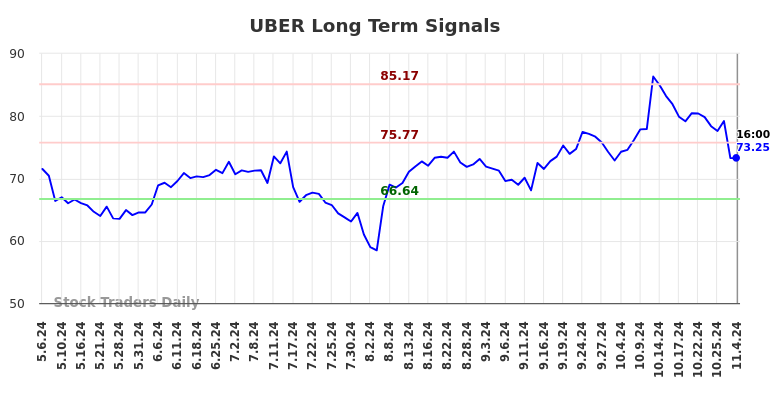 UBER Long Term Analysis for November 4 2024