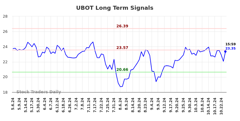 UBOT Long Term Analysis for November 4 2024