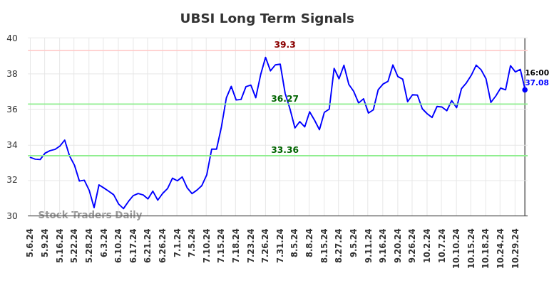 UBSI Long Term Analysis for November 4 2024 UBSI Long Term Analysis for November 4 2024