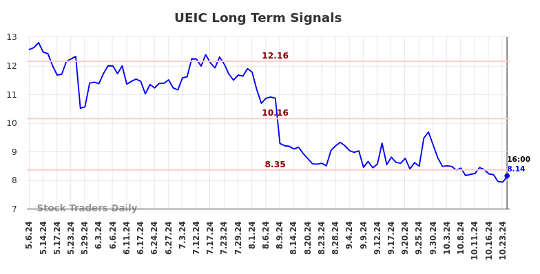 UEIC Long Term Analysis for November 4 2024