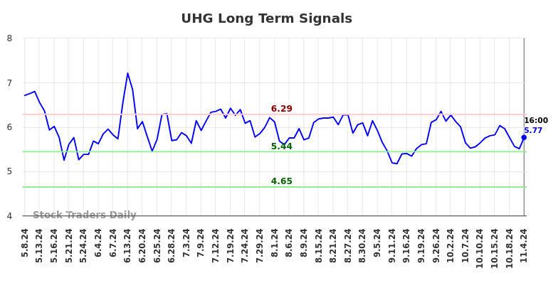 UHG Long Term Analysis for November 4 2024
