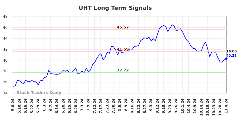 UHT Long Term Analysis for November 4 2024