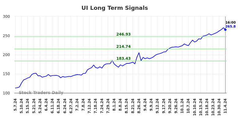 UI Long Term Analysis for November 4 2024