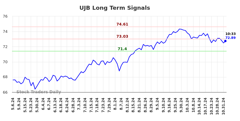 UJB Long Term Analysis for November 4 2024