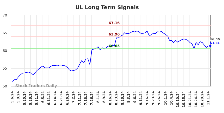 UL Long Term Analysis for November 4 2024