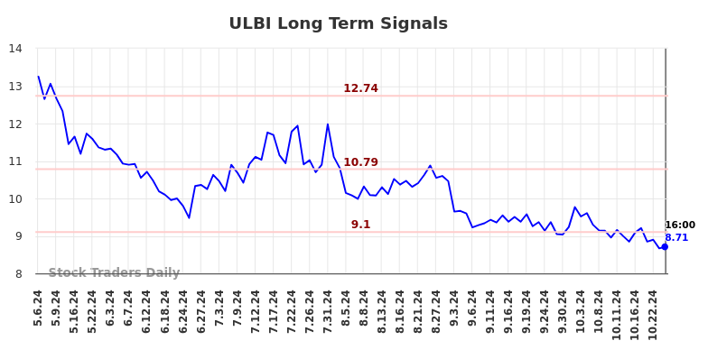 ULBI Long Term Analysis for November 4 2024