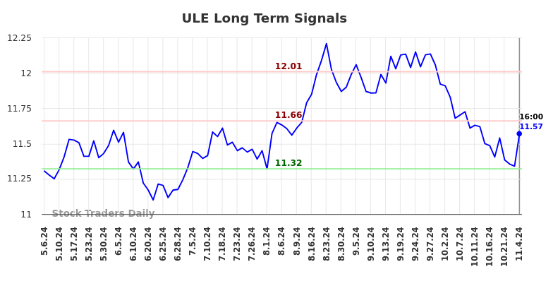 ULE Long Term Analysis for November 4 2024