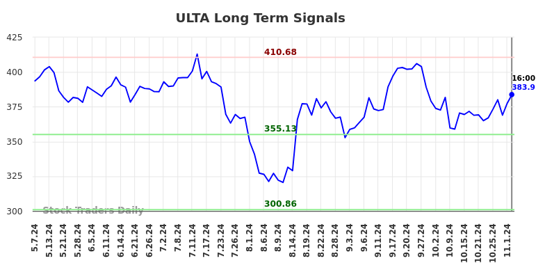 ULTA Long Term Analysis for November 4 2024