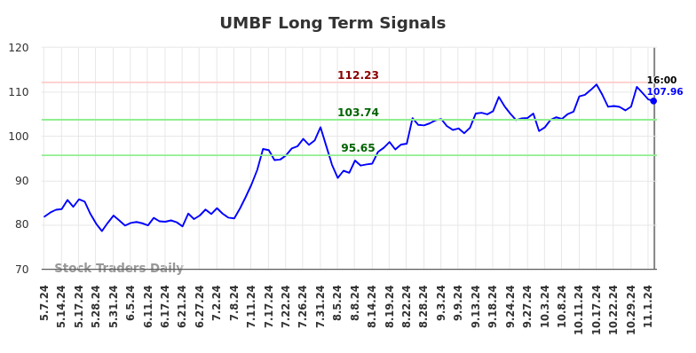 UMBF Long Term Analysis for November 4 2024