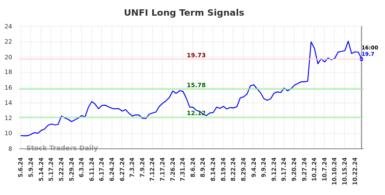 UNFI Long Term Analysis for November 4 2024