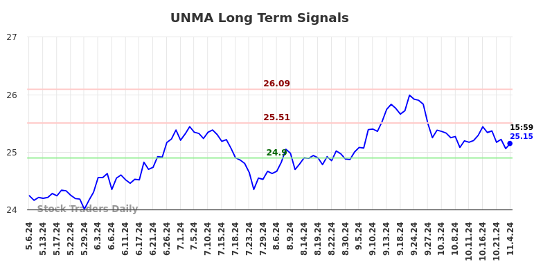 UNMA Long Term Analysis for November 4 2024