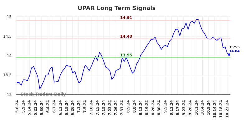 UPAR Long Term Analysis for November 4 2024