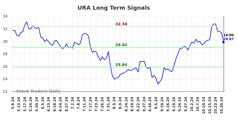 URA Long Term Analysis for November 4 2024