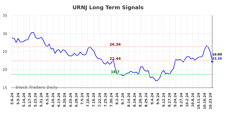 URNJ Long Term Analysis for November 4 2024