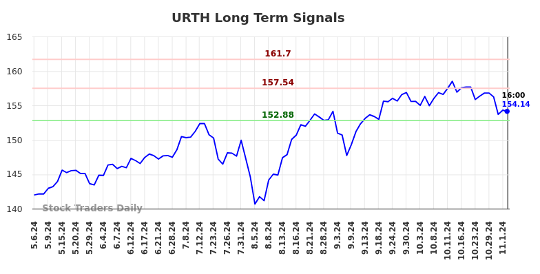 URTH Long Term Analysis for November 4 2024