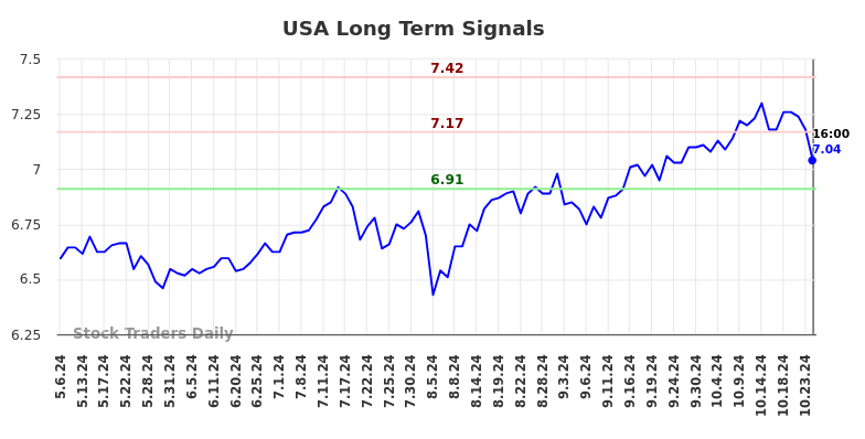 USA Long Term Analysis for November 4 2024