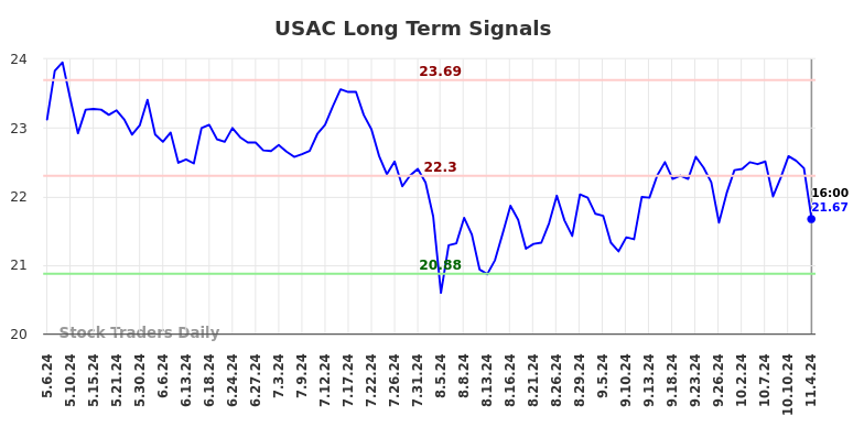 USAC Long Term Analysis for November 4 2024