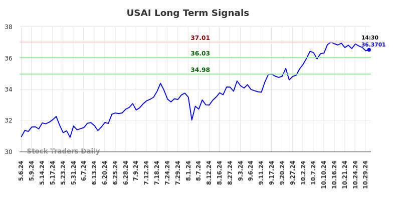 USAI Long Term Analysis for November 4 2024