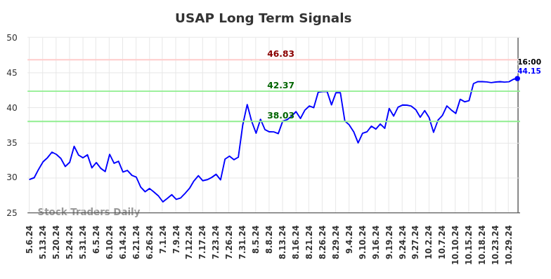 USAP Long Term Analysis for November 4 2024
