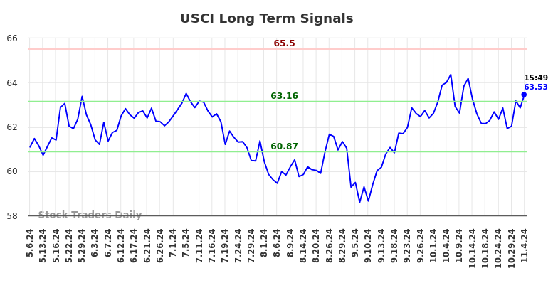 USCI Long Term Analysis for November 4 2024