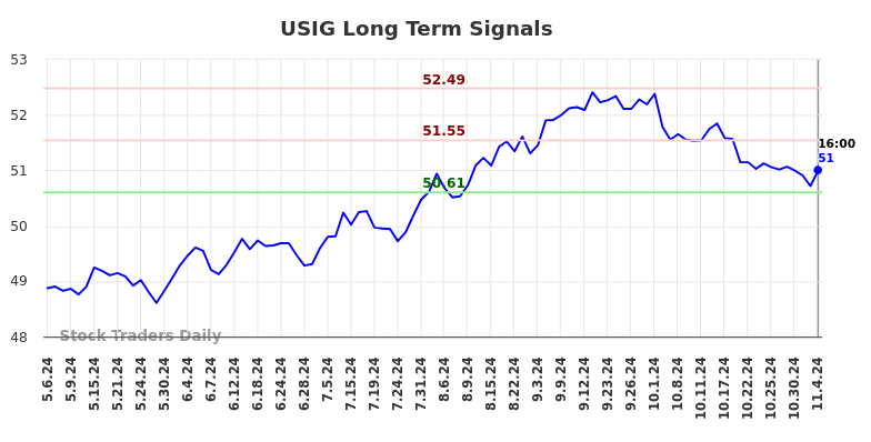 USIG Long Term Analysis for November 4 2024