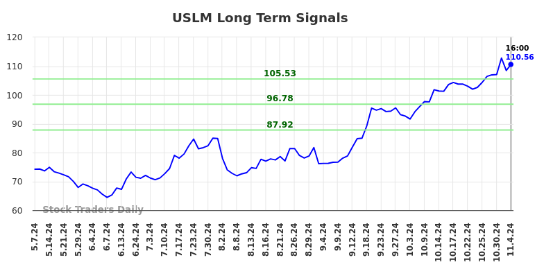 USLM Long Term Analysis for November 4 2024