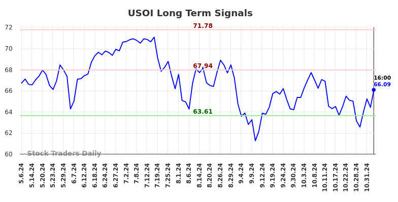 USOI Long Term Analysis for November 4 2024