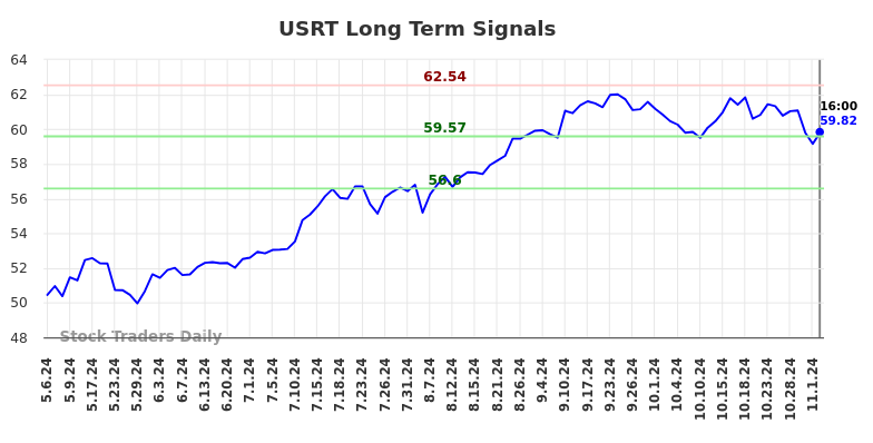 USRT Long Term Analysis for November 4 2024