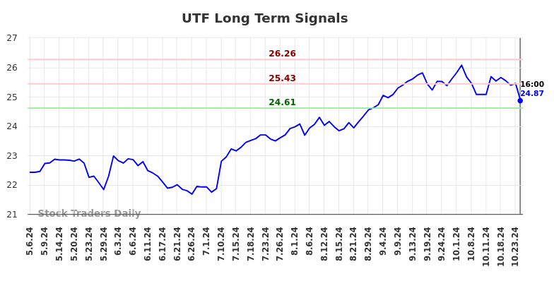 UTF Long Term Analysis for November 4 2024