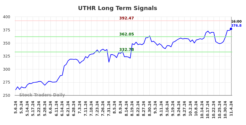 UTHR Long Term Analysis for November 4 2024