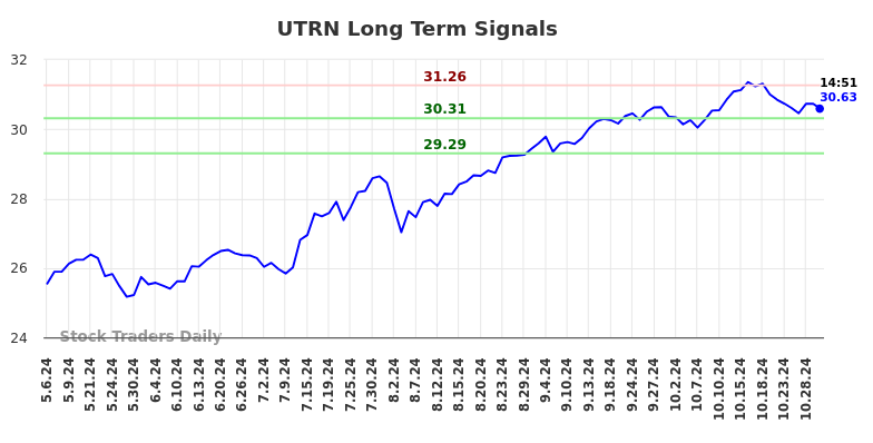 UTRN Long Term Analysis for November 4 2024